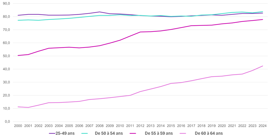 ICe graphique représente l’évolution du taux d’emploi en France des classes d’âges suivantes : 25 – 49 ans, 50 – 54 ans, 55 – 59 ans et 60 – 64 ans.