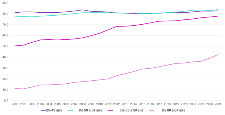 ICe graphique représente l’évolution du taux d’emploi en France des classes d’âges suivantes : 25 – 49 ans, 50 – 54 ans, 55 – 59 ans et 60 – 64 ans.