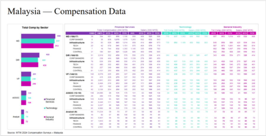 Dashboard view of compensation data in Malaysia, comparing the financial services industry against technology and general industry across multiple levels within the organization.
