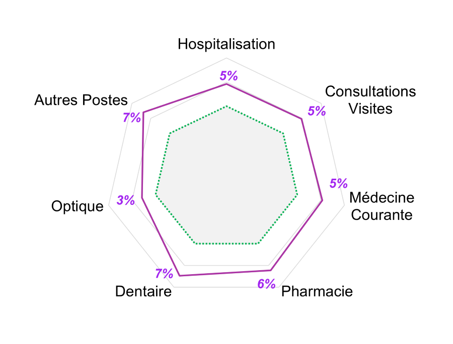 Ce graphique représente l’évolution des prestations moyennes par bénéficiaires entre les différents postes de remboursements que sont l’hospitalisation (5%), les consultations (5%), la médecine courante (5%), la pharmacie (6%), le dentaire (7%), l’optique (3%) et enfin les autres postes (7%). 