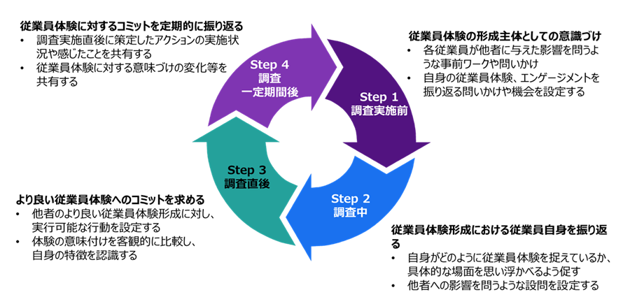 Step 1調査実施前―従業員体験の形成主体としての意識づけStep 2調査中―従業員体験形成における従業員自身を振り返る Step 3調査直後―より良い従業員体験へのコミットを求める Step 4調査一定期間後―従業員体験に対するコミットを定期的に振り返る