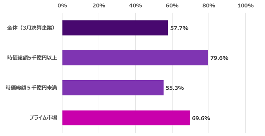 2025年3月決算企業全体では、定時株主総会前に有報を提出した会社が6割程度に拡大した。