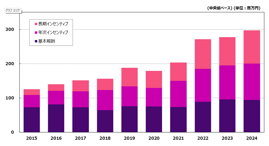 図表2が示すのは、日本のCEO総報酬水準の直近10年の推移である。ガバナンス強化の潮流に乗ったインセンティブ報酬の拡大を主要因として、報酬水準は大きく上昇した。