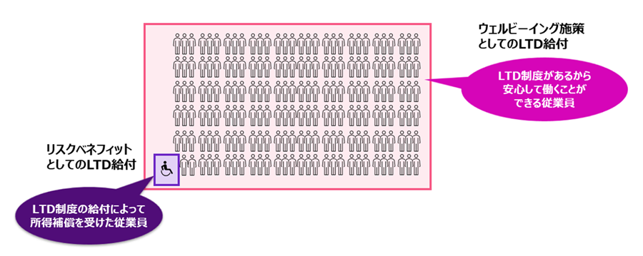 実際に病気やケガで長期に休職される紫色の方は、従業員の中でもほんの一握りです。この休職した従業員は、会社のLTD制度によって給付を受け取ることができるため、収入が途絶えることなく生活を支えることができます。この安定した収入源が、経済的な不安を軽減し、精神的な健康まさにウェルビーイングにも良い影響を与えます。一方で、それ以外の従業員は、実際に金銭的な恩恵は受けないものの、LTD制度があることにより安心して働くことができます。LTD制度は、不測の所得喪失の不安を感じることなく、安心して業務に従事することができるため、従業員のウェルビーイング向上にも寄与します。