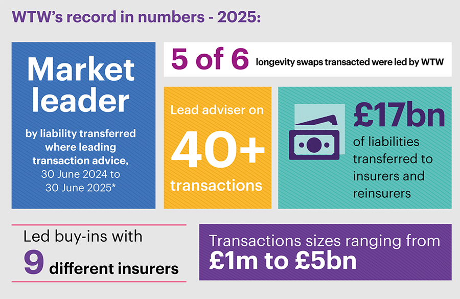 WTW’s record in numbers - 2025: 5 of 6 longevity swaps transacted were led by WTW. Market leader by liability transferred where leading transaction advice, 30 June 2024 to 30 June 2025.* Lead adviser on 40+ transactions. Led buy-ins with 9 different insurers. Transactions sizes ranging from £1m to £5bn. £17bn of liabilities transferred to insurers and reinsurers.