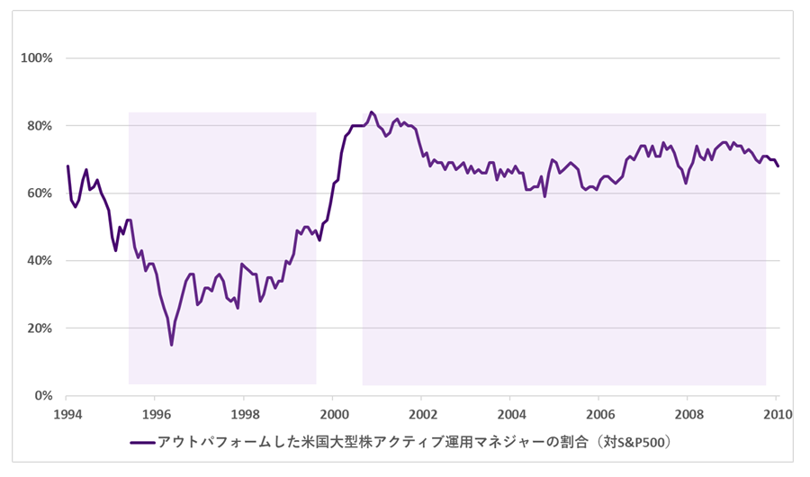 ドットコムバブル崩壊後の10年間では、それ以前と比較して多くのアクティブ運用が指数を大きく上回った例を本チャートで示す。