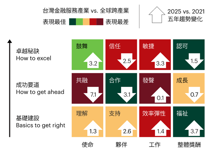 2025 台灣金融服務產業 員工體驗模型(HPEX) 分數卡