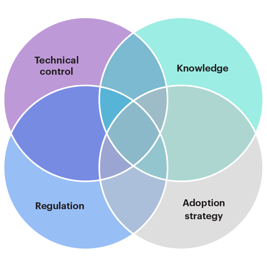 Figure showing four dimensions of human agency.