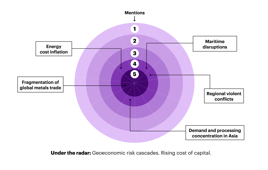 Economic risk radar of the top risks facing the metals industry