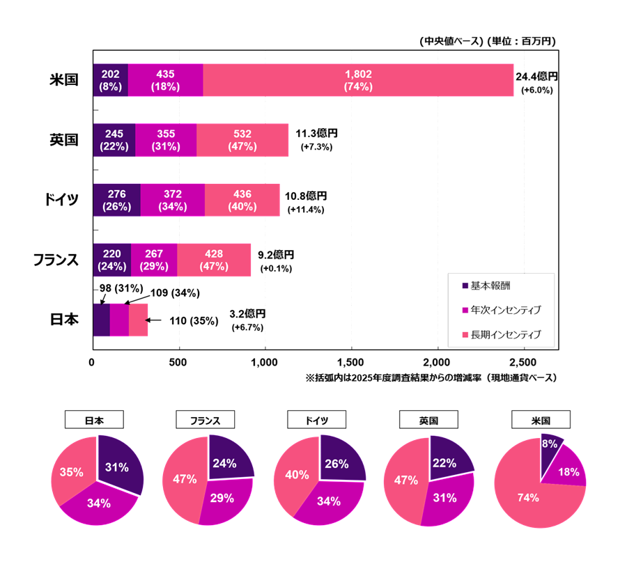 米国-24.4億円(+6.0%)、英国-11.3億円(+7.3%)、ドイツ-10.8億円(+11.4%)、フランス-9.2億円(+0.1%)、日本-3.2億円(+6.7%)