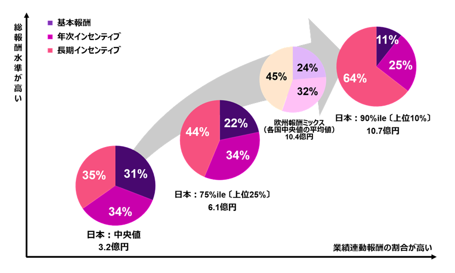 日本では、昨年比で総報酬が6.7%程度の報酬増。賞与および長期インセンティブの双方が基本報酬を上回り、報酬ミックスは基本報酬:賞与:長期インセンティブが概ね1:1:1となった。