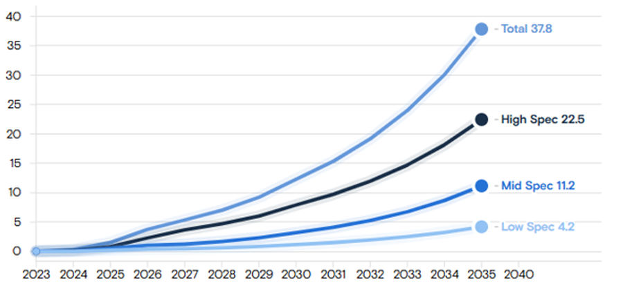 Graph showing that high, mid, and low spec refer to robot sophistication, from basic functionality to state of art.