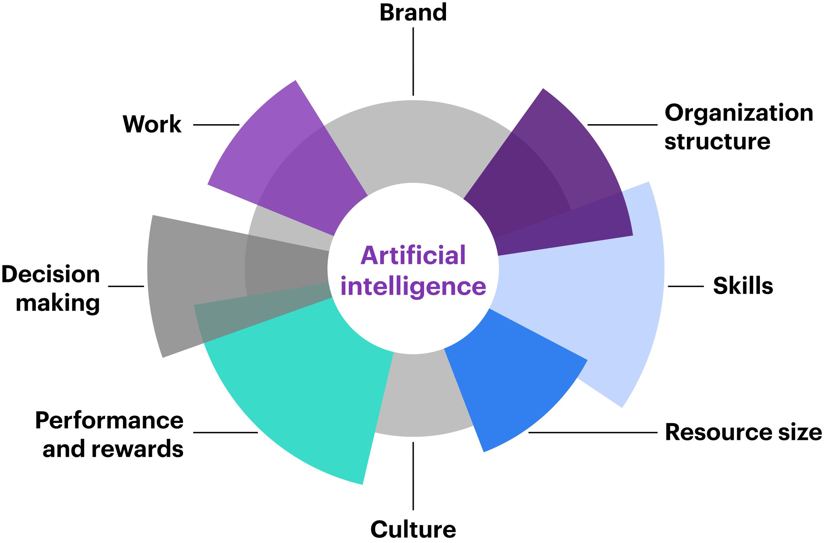 AI’s impact across work, skills, value creation, leadership, decision making capacity and risk.