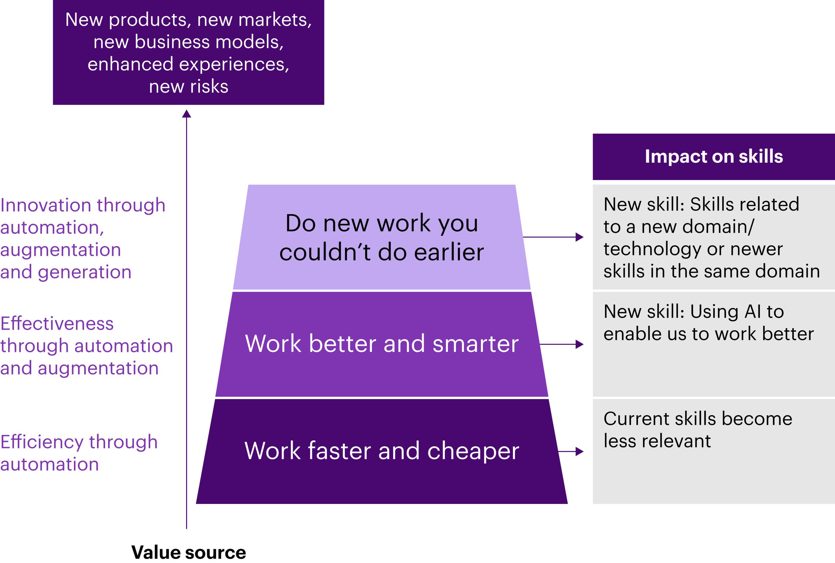 Three workforce shifts from AI: emerging skills, evolving roles and declining routine skills.