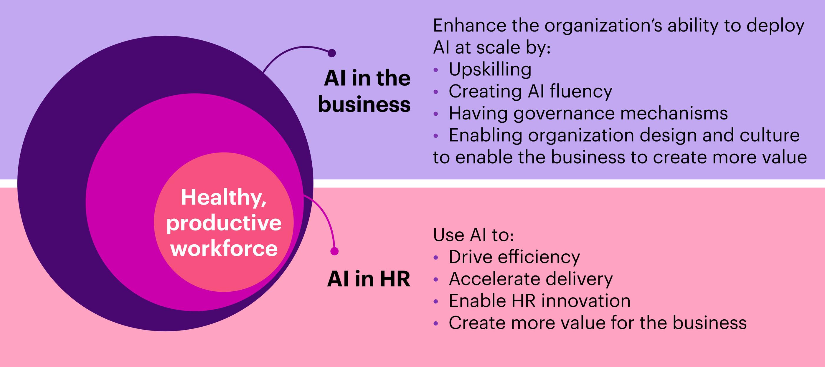HR’s dual opportunity: applying AI within HR and enabling AI adoption across the business.