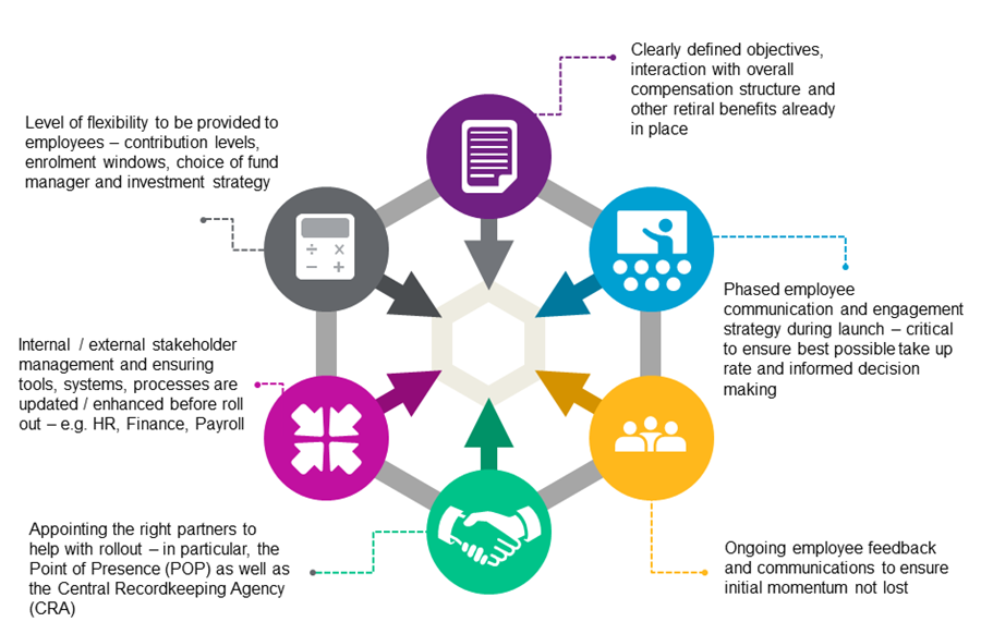Some factors to consider for NPS implementation includes defining objectives, level of flexibility to employees, stakeholder - description below