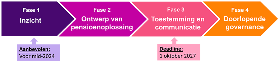 Gefaseerde tijdlijn Wet toekomst pensioenen: Fase 1: Inzicht met als aanbevolen deadline mid 2024. Fase 2: Ontwerp van pensioenoplossing. Fase 3: Toestemming en communicatie met als deadline 7 oktober 2027. Fase 4: Doorlopende governance