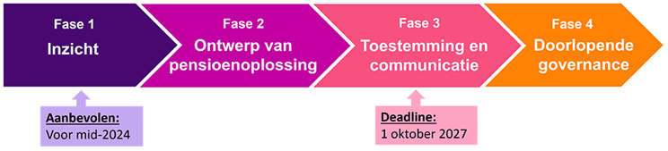 Gefaseerde tijdlijn Wet toekomst pensioenen: Fase 1: Inzicht met als aanbevolen deadline mid 2024. Fase 2: Ontwerp van pensioenoplossing. Fase 3: Toestemming en communicatie met als deadline 7 oktober 2027. Fase 4: Doorlopende governance