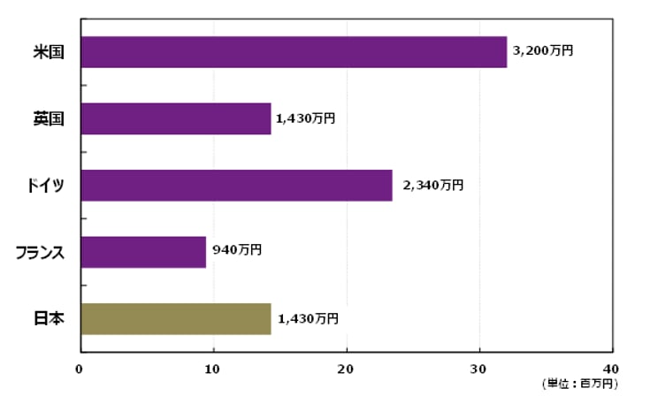 日米欧社外取締役報酬比較（2019年調査結果）