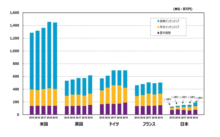 日本と欧米諸国との間で大きな報酬水準差が存在する。