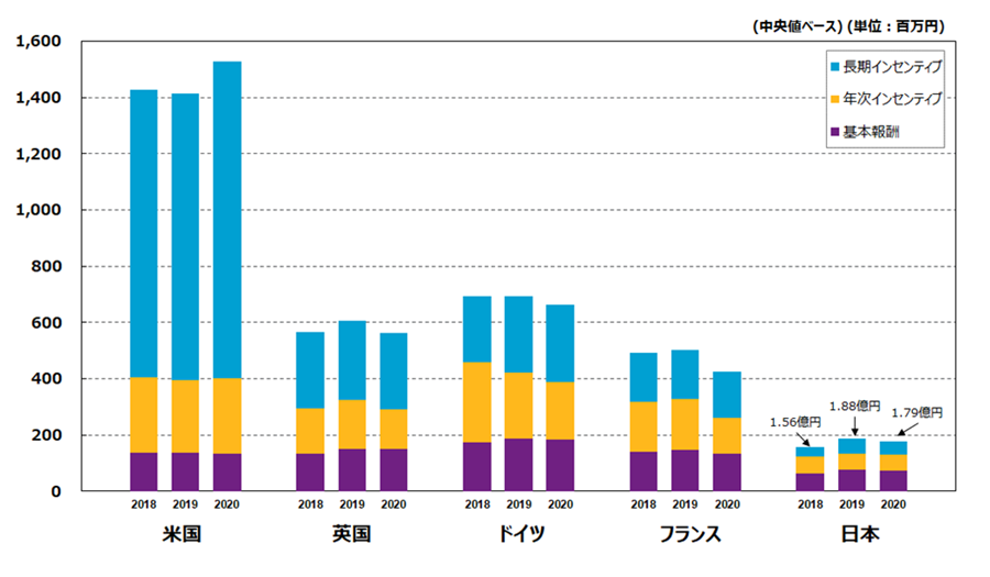 米国のみ昨年比で8％程度の報酬増。欧州3か国は昨年比で報酬減。日本は昨年比で5%程度の報酬減。