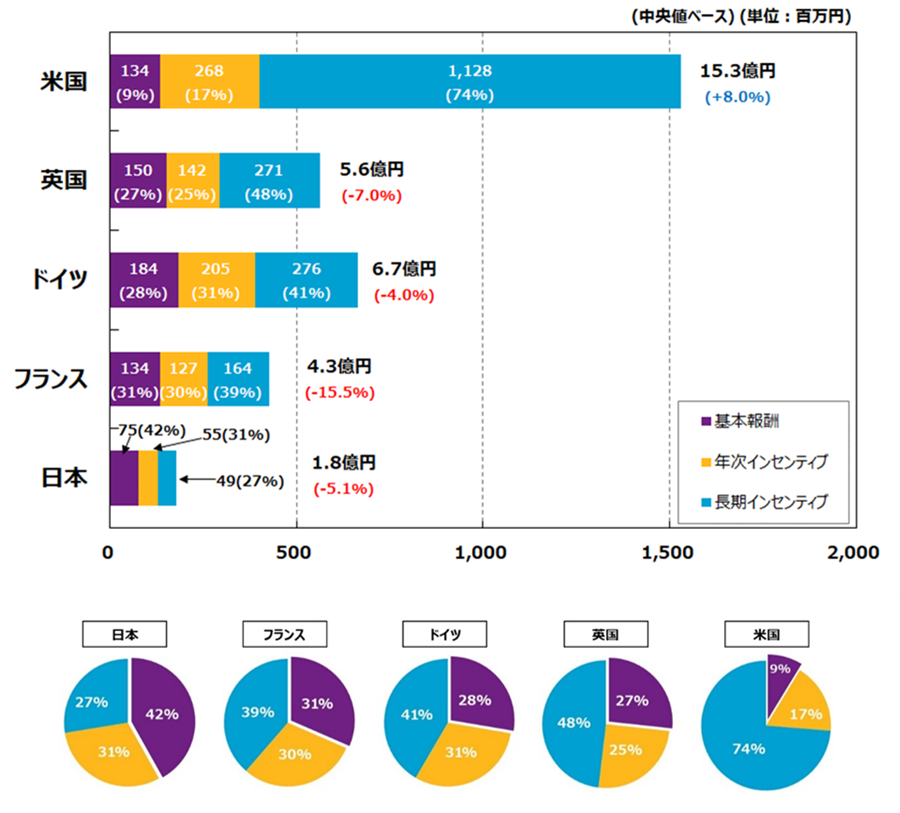 米国のみ昨年比で8％程度の報酬増。年次・長期のインセンティブの拡大が要因。欧州3か国は昨年比で報酬減。特に年次インセンティブの減少が顕著。日本は昨年比で5%程度の報酬減。年次・長期インセンティブの減少が相対的に大きく、変動報酬比率も若干低下。