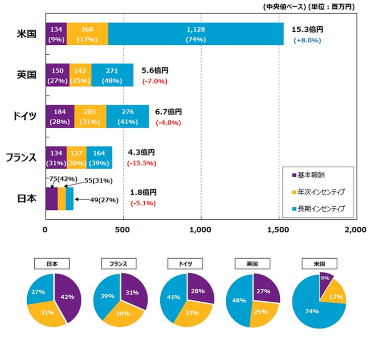 米国のみ昨年比で8％程度の報酬増。年次・長期のインセンティブの拡大が要因。欧州3か国は昨年比で報酬減。特に年次インセンティブの減少が顕著。日本は昨年比で5%程度の報酬減。年次・長期インセンティブの減少が相対的に大きく、変動報酬比率も若干低下。