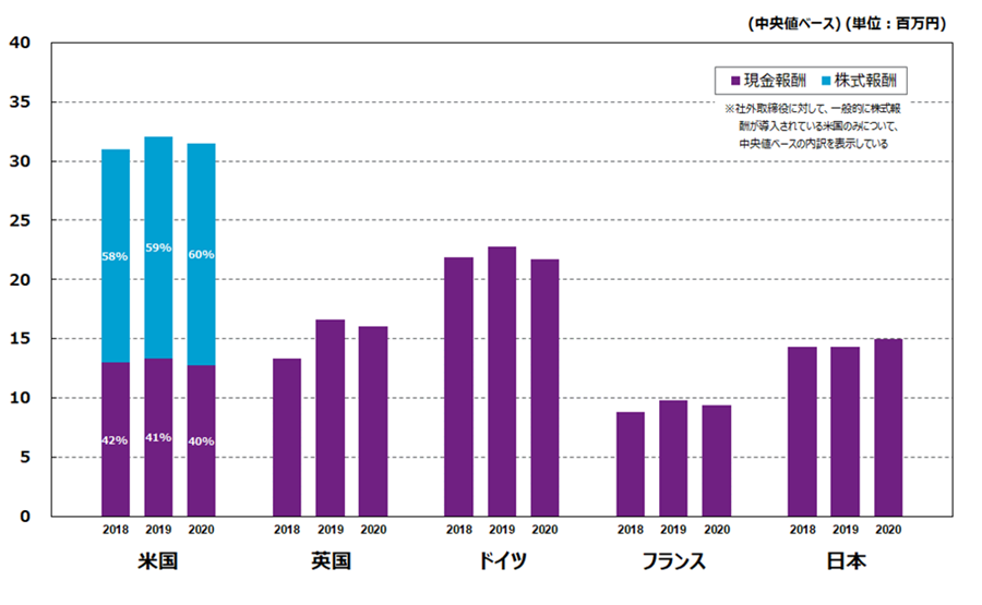 米国および欧州3か国は昨年比で2～5%程度の報酬減。日本のみ昨年比で5%程度の報酬増。