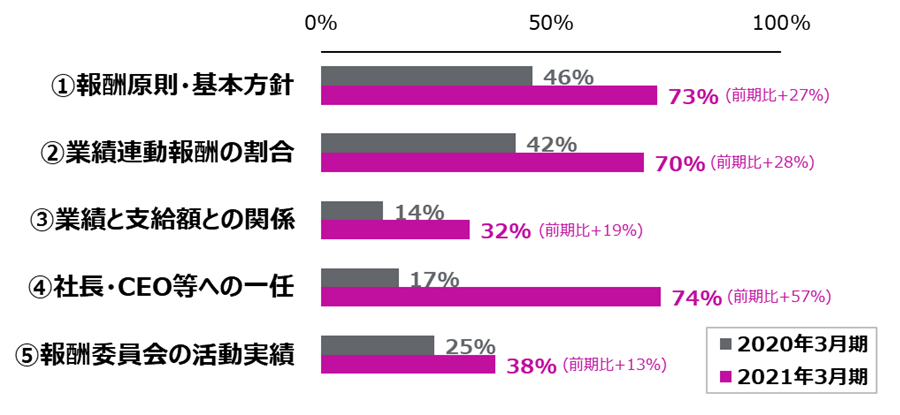 このグラフは「報酬原則・基本方針」、「業績連動報酬の割合」、
「業績と支給額との関係」、「社長・CEO等への一任 (委任)」、「報酬委員会の活動実績」ついて事業報告に開示している企業の割合を、改正会社法適用前後の2期分（2020年3月期と2021年3月期）について集計した結果である。改正法適用後の大幅な開示拡充動向が顕著にあらわれている。