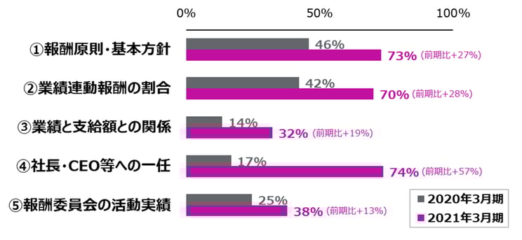 このグラフは「報酬原則・基本方針」、「業績連動報酬の割合」、
「業績と支給額との関係」、「社長・CEO等への一任 (委任)」、「報酬委員会の活動実績」ついて事業報告に開示している企業の割合を、改正会社法適用前後の2期分（2020年3月期と2021年3月期）について集計した結果である。改正法適用後の大幅な開示拡充動向が顕著にあらわれている。