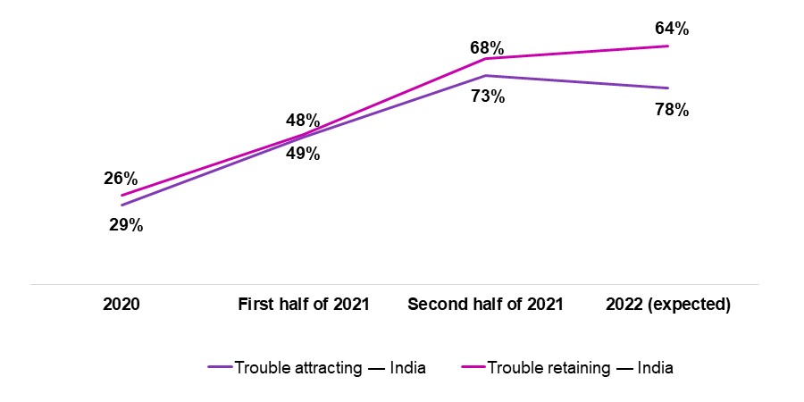 Figure 1: Organisation facing pressures around attracting / retaining employees 