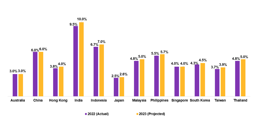 At 10%, salary increases in India continue to be the highest in the APAC region. - description below