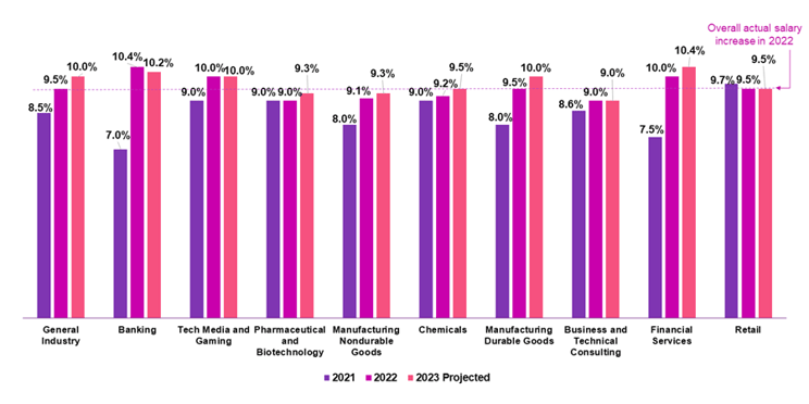 With increased focus on technology enabled growth, the demand for digital skills is driving pay increase for tech talent, - description below