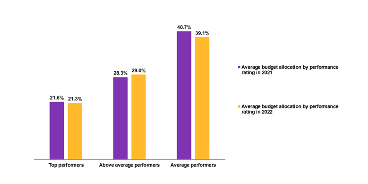 Better than expected business performance has also resulted in higher variable pay-outs in 2022 across career bands. - description below