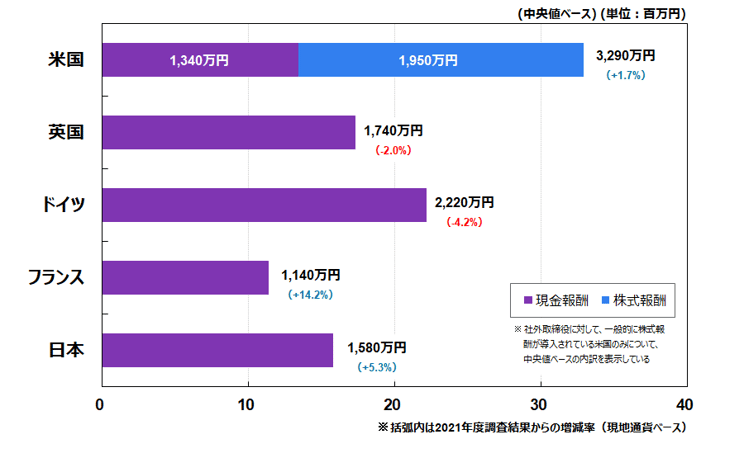 米国は昨年比で2%程度の報酬増。	英国・ドイツは昨年比で2~4%程度の報酬減。フランスは昨年比で14%程度の報酬増。- description below