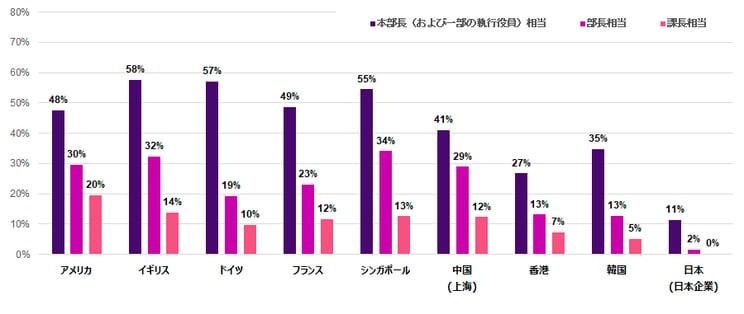 日本企業におけるLTIの普及度は本部長相当で約11%、部長相当で約2%、課長相当で約0%。欧米に限らず世界の主要マーケットにおける状況と比べて著しく遅れている状況。