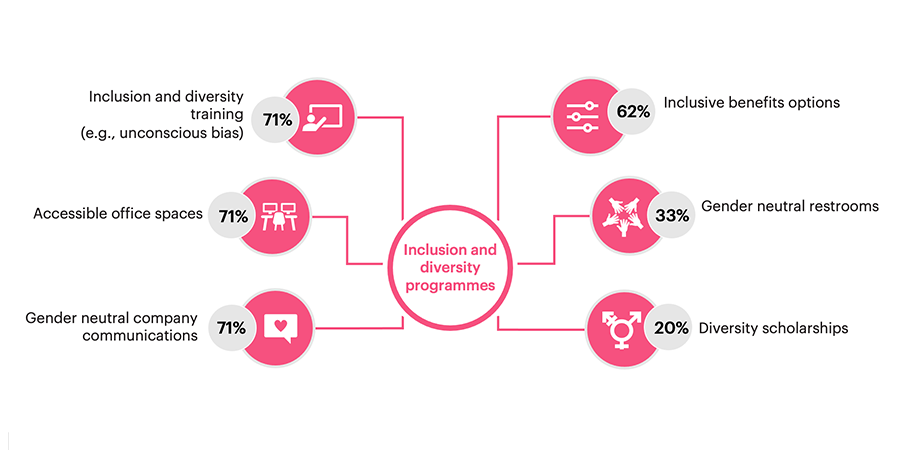 Chart of Inclusion and diversity programmes