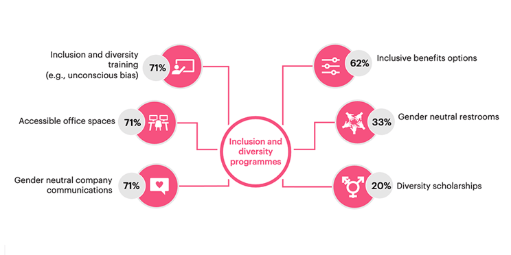 Chart of Inclusion and diversity programmes