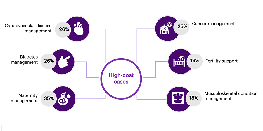 Chart of target specific conditions or high-cost cases programmes