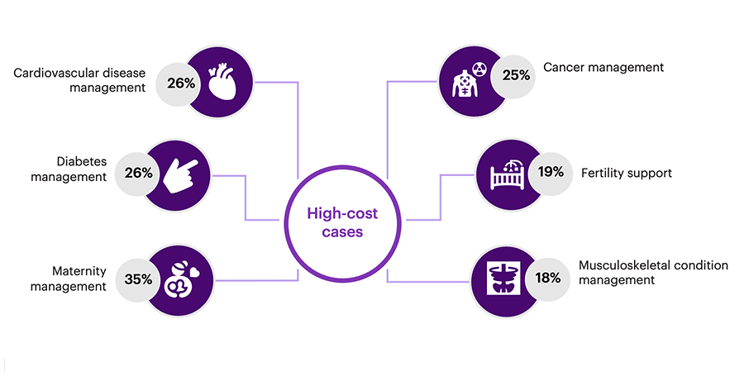 Chart of target specific conditions or high-cost cases programmes
