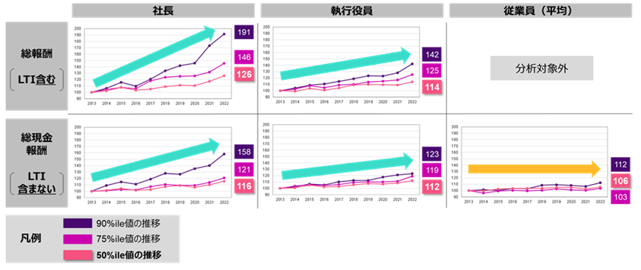 社長の報酬水準は、50%ile値において過去10年間で20%以上上昇し、90%ile値は10年前の2倍弱にまで上昇した。総現金報酬で見た場合にも、50%ile値において過去10年間で15%以上の上昇となっている。