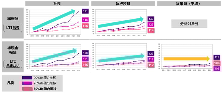 社長の報酬水準は、50%ile値において過去10年間で20%以上上昇し、90%ile値は10年前の2倍弱にまで上昇した。総現金報酬で見た場合にも、50%ile値において過去10年間で15%以上の上昇となっている。
