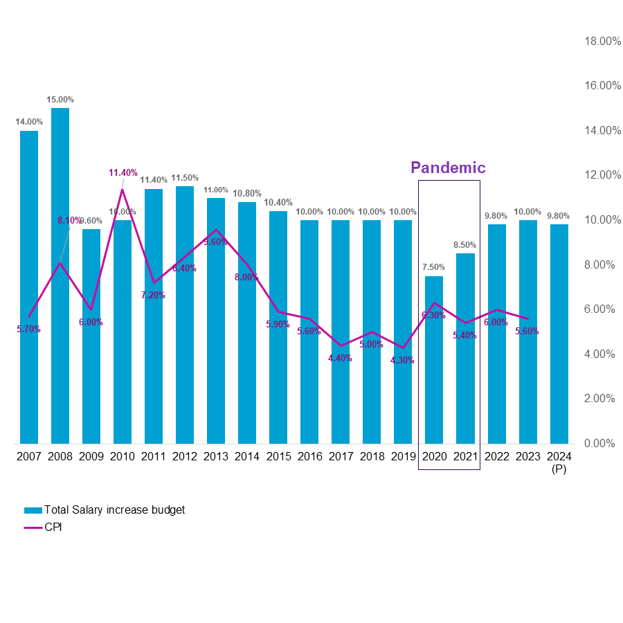 Figure 3: Mapping between inflation and salary budget increases