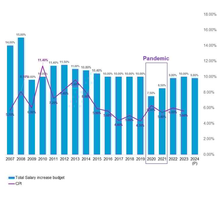 Figure 3: Mapping between inflation and salary budget increases