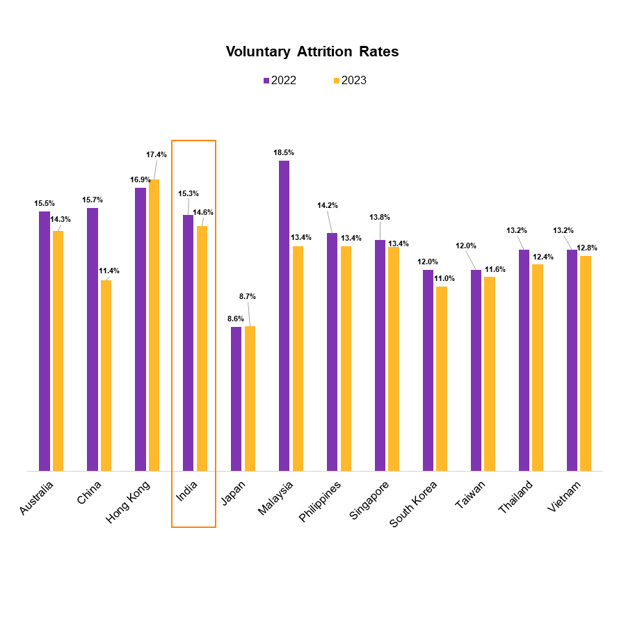 Figure 4: Asia Pacific voluntary attrition trends over the last two years