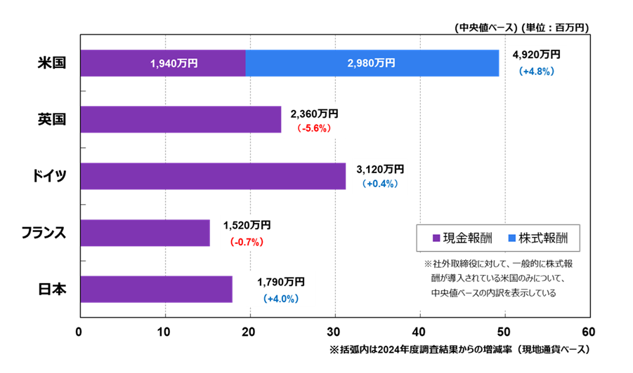 中央値ベースで米国4,920万円(+4.8%)、英国2,360万円（-5.6%)、ドイツ3.120万円(+0.4%)、フランス1,520万円(+0.7%)、日本1,790万円(+4.0%)