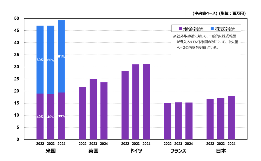 昨年比で米国・ドイツはそれぞれ4.8%と0.4%程度の報酬増。 英国・フランスは昨年比でそれぞれ5.6%と0.7%程度の報酬減。 日本は昨年比で4%程度の報酬増。