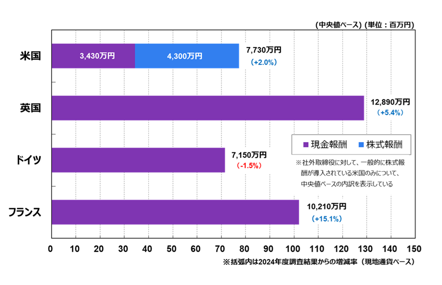 図4：取締役会議長を務める欧米社外取締役の総報酬推移（2025年調査結果）
