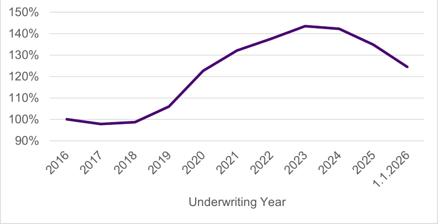 Figure 1. Specialty insurance rates across London, Bermuda and the U.S. excess and surplus (E&S) markets declined at a faster than expected pace in 2025.