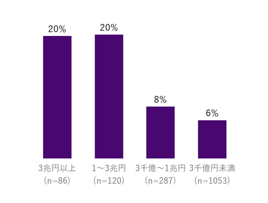 時価総額帯別の導入率は、3兆円以上20%／1〜3兆円20%／3千億〜1兆円8%／3千億円未満6%